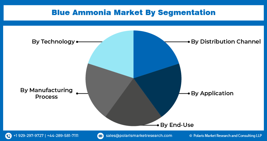 Blue Ammonia Market Size